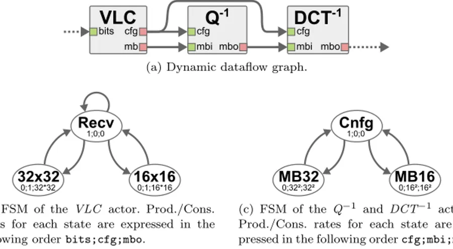 Fig. 6 Dynamic dataflow graph inspired by the residual decoding of a video decoder.