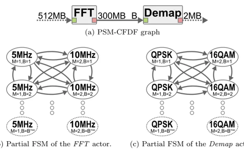 Figure 7 presents an example of PSM-CFDF graph modeling part of the Orthogonal Frequency-Division Multiplexing (OFDM) demodulation of an LTE receiver, inspired by [16, 50]