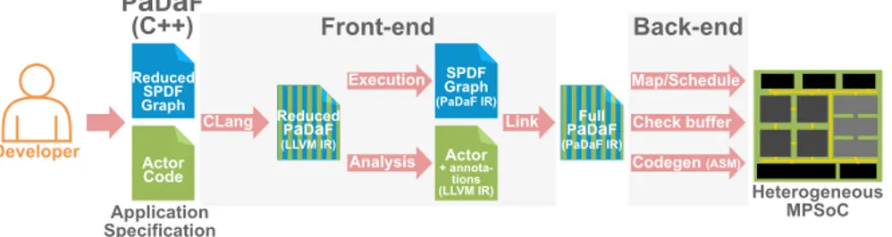 Fig. 13 Overview of the compilation flow for SPDF graphs [16]