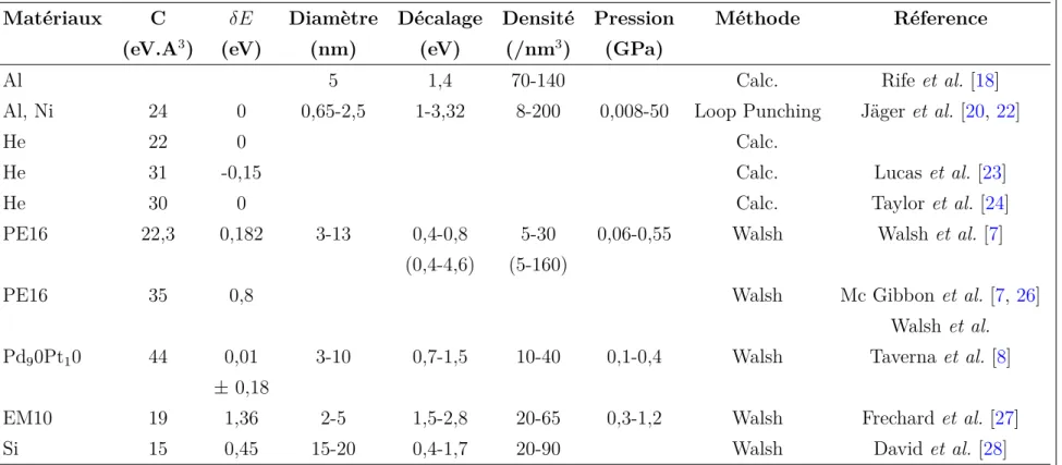 Tableau I.1 – Valeurs du paramètre C liant la densité d’hélium au décalage du seuil K de l’hélium pour différents matériaux selon
