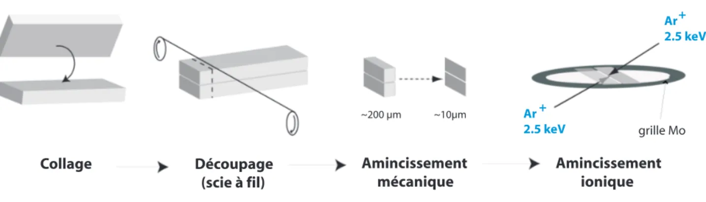 Figure II.3 – Procédure de préparation des échantillons pour la microscopie électronique en transmission.