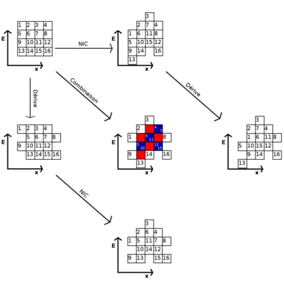 Figure III.5 – Représentation schématique du résultat des corrections lorsqu’elles sont faites simul- simul-tanément (centre) ou successivement (bas et droite) pour les deux cas possibles, à partir d’un datacube contenant des données brutes (haut gauche)