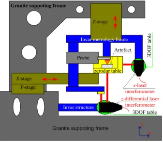 Fig. 1 Architecture of the LNE' high precision profilometer. 