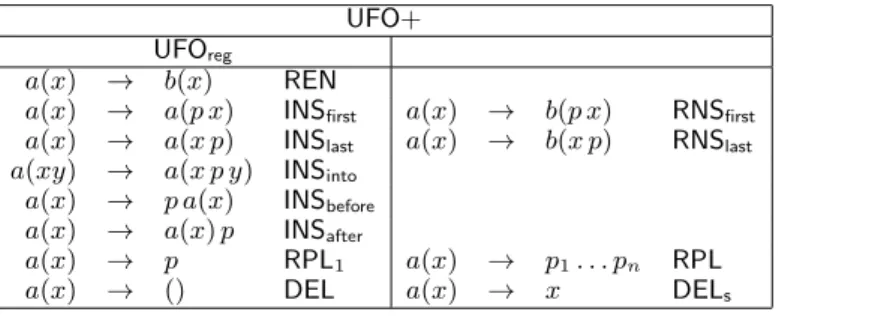 Figure 1. PTRS Rules for the Primitive XQuery Update Facility Operations and Extensions
