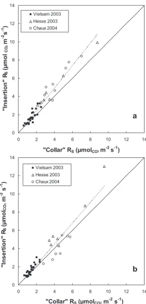 Figure 1. Comparison between R S measured with the chamber laid on collars (“Collar” R S ) and R S measured with the chamber inserted in the soil (“Insertion” R S ) for “Li-He” (a) and “PP-Ch” (b)