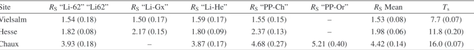 Table II. Mean soil respiration e ﬄ ux (R S , in µ mol CO2 m − 2 s − 1 ) of the five tested systems for the three campaigns (n = 12, n = 46 and n = 30 for Vielsalm, Hesse and Chaux sites respectively) and mean soil temperature (T s , in ◦ C) during the mea