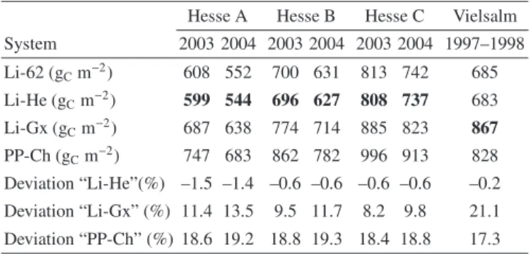 Table IV. In the upper panel: mean annual soil CO 2 e ﬄ ux (in g C m − 2 ) for 3 plots at Hesse and 1 plot at Vielsalm