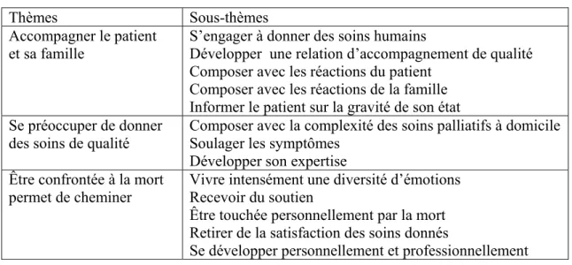 Tableau 2 : Les thèmes et sous-thèmes mis en évidence par l’analyse 