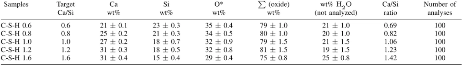 Fig. 1. Type II nitrogen and water vapor adsorption/desorption isotherms of C-S-H 0.6, 1.2 and 1.6 samples.