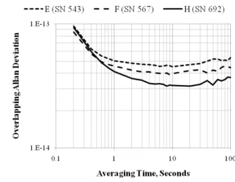 Figure 5. Frequency stability of the reference oscillators of the OSA