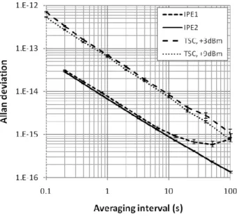 Figure 2.   Performance test of IPE1/IPE2 comparators and 5110A. 