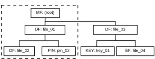 Figure 1: A sample IAS tree structure