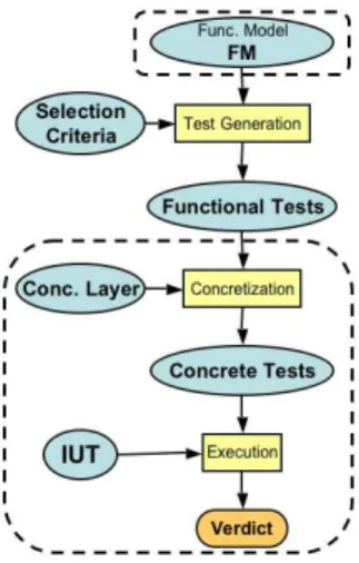 Figure 2: Functional Model-Based Test Generation Process