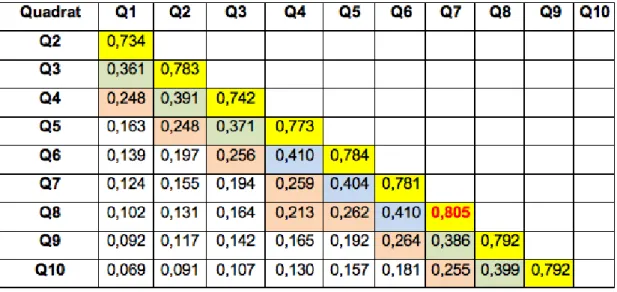 Tableau récapitulatif des indices de Dice sur les quadrats.