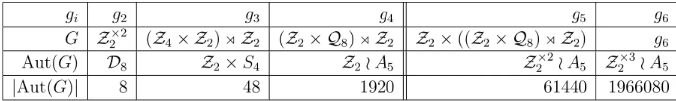 Table 1. Group structure of an independant set of the two-qubit (g 2 to g 4 ) and three- three-qubit systems (g 2 to g 6 )