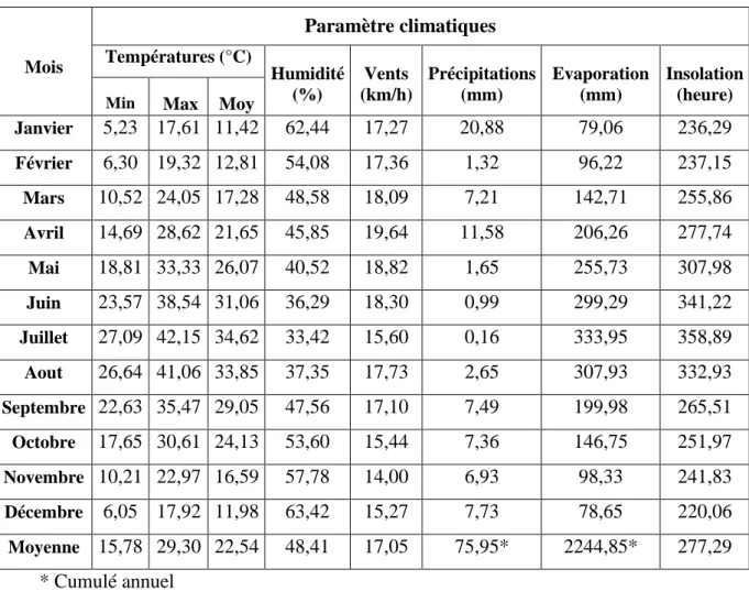 Tableau N° 2 : Données climatiques moyen de la région d'Oued Souf entre 2005 et 2014  (O.N.M