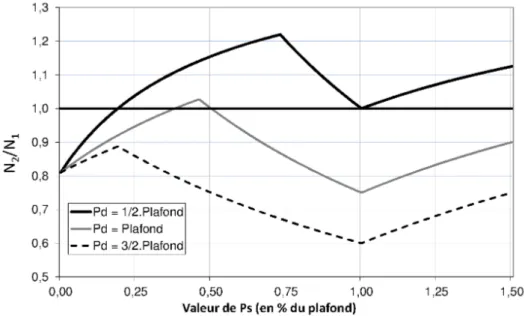 graphique 4.3), en fonction du niveau de sa pension propre, exprimée en proportion du plafond.