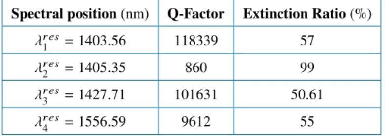 table 1 in terms of Q-factor and Extinction Ratio. The latter is defined by: