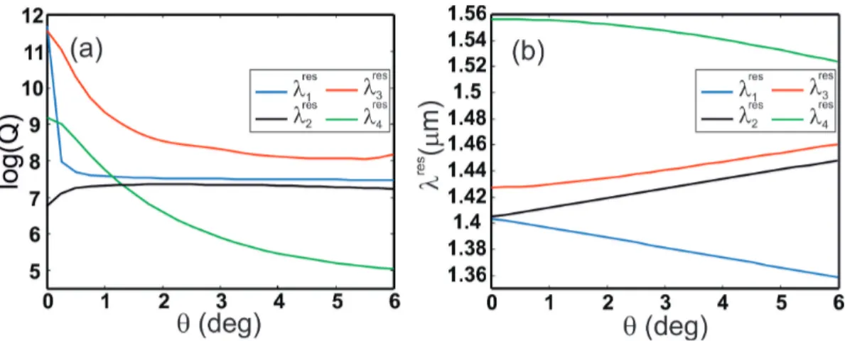 Fig. 3. (a): Evolution of the quality factor for different resonances in algorithmic scale with respect to the angle of incidence