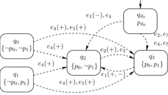 Figure 6: Graphical Representation of the 1-D3MTS Obtained from Fig. 4