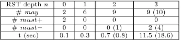 Table 1: Number of Modal Transitions Issued from q d 0 for P 1 (and P 2 )