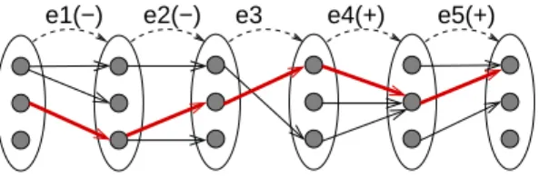 Figure 2: A Concretization of a (must−) ∗ · may · (must+) ∗ Sequence of Abstract Transitions