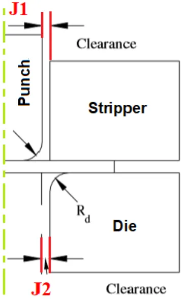 Fig. 5. Geometry of punch, die, stripper, metal sheet and clearance. 