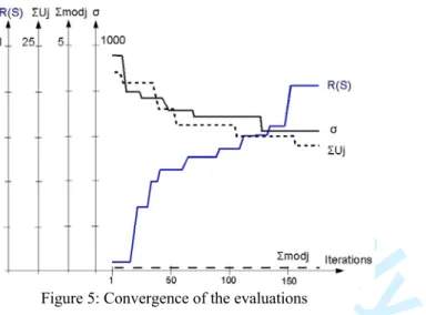 Figure 5: Convergence of the evaluations 