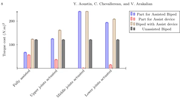 Fig. 3 Histogram of torque cost for the different distributions of the actuation of the WAD, and minimization of criterion C 2 (The torques of the biped and walking assist device are minimized)