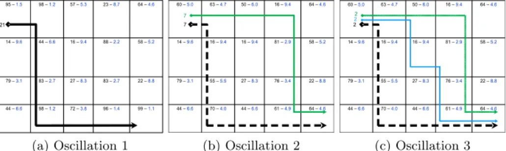 Fig. 6. Optimal path evolution for one source: objects enter through (0,0) (the number on left of arrows indicates the number of times the path is used in the oscillation).