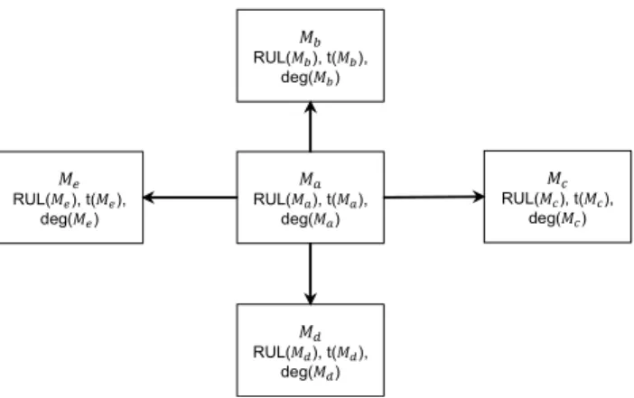 Fig. 2. Representation of the connection between one MEMS and its four neighbors.