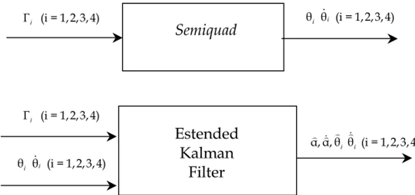 Fig. 5. Principle of tests of the Extended Kalman Filter with SemiQuad. 