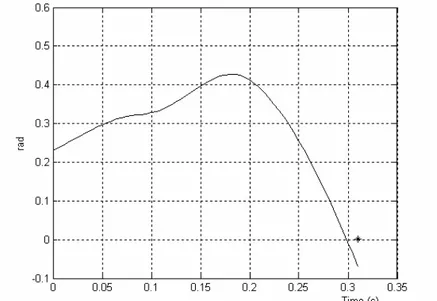 Figure 10 shows the estimation of the absolute orientation of the platform  α(t) . The  duration of the single support phase is 15% smaller than in simulation
