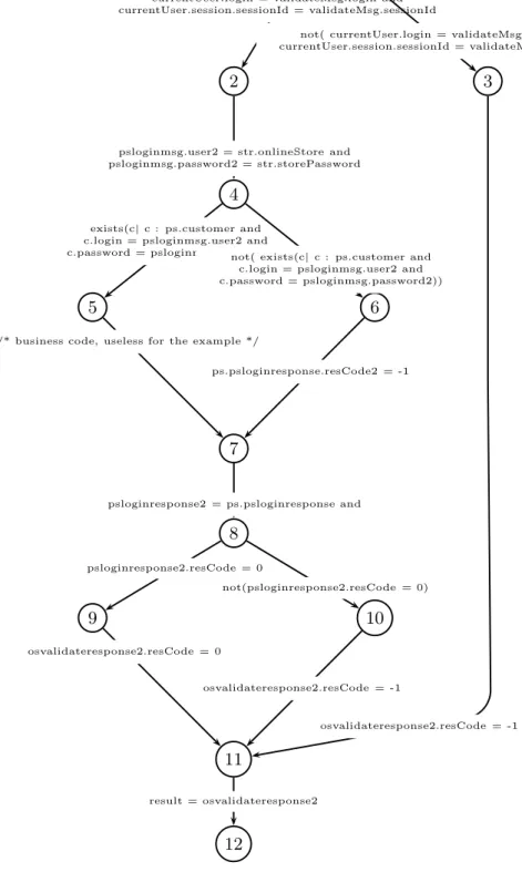 Figure 5: Control flow graph of the pseudo Java of the validate operation