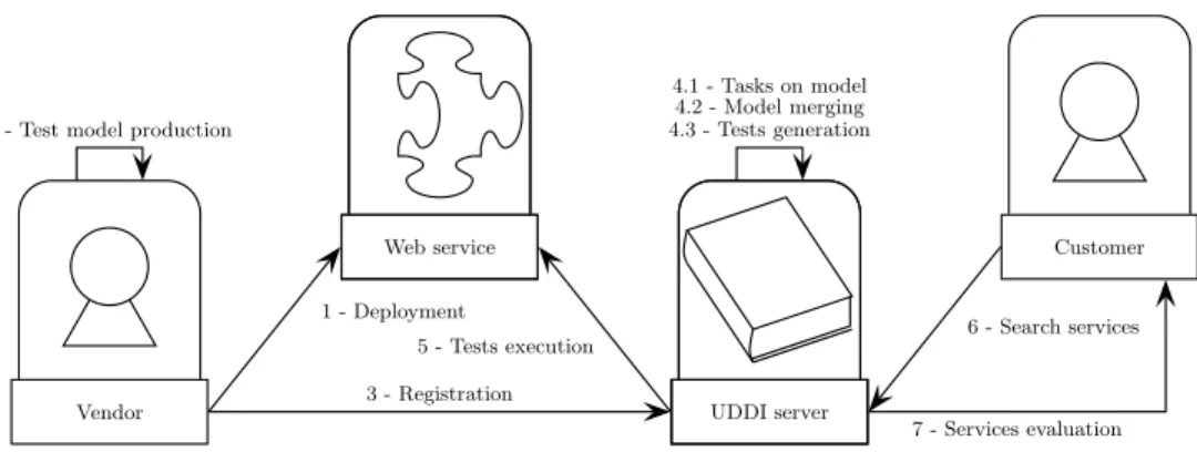 Figure 1: From Web service deployment to quality assessment