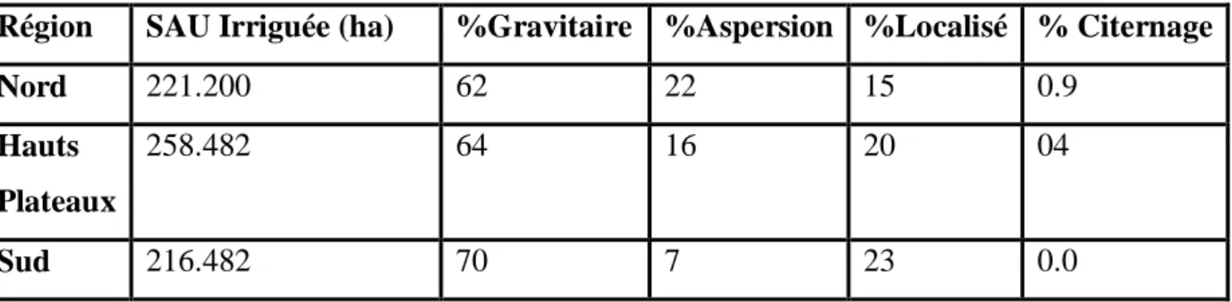 Tableau I-1-2-2 : Répartition territoriale des superficies de PMH selon le mode d’irrigation  Région  SAU Irriguée (ha)  %Gravitaire  %Aspersion  %Localisé  % Citernage 