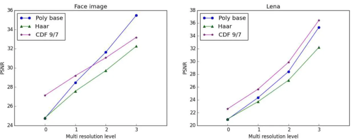 Figure 3.7 PSNR evolution using the brute force restrictions on coefficients for Lena and MUG face image