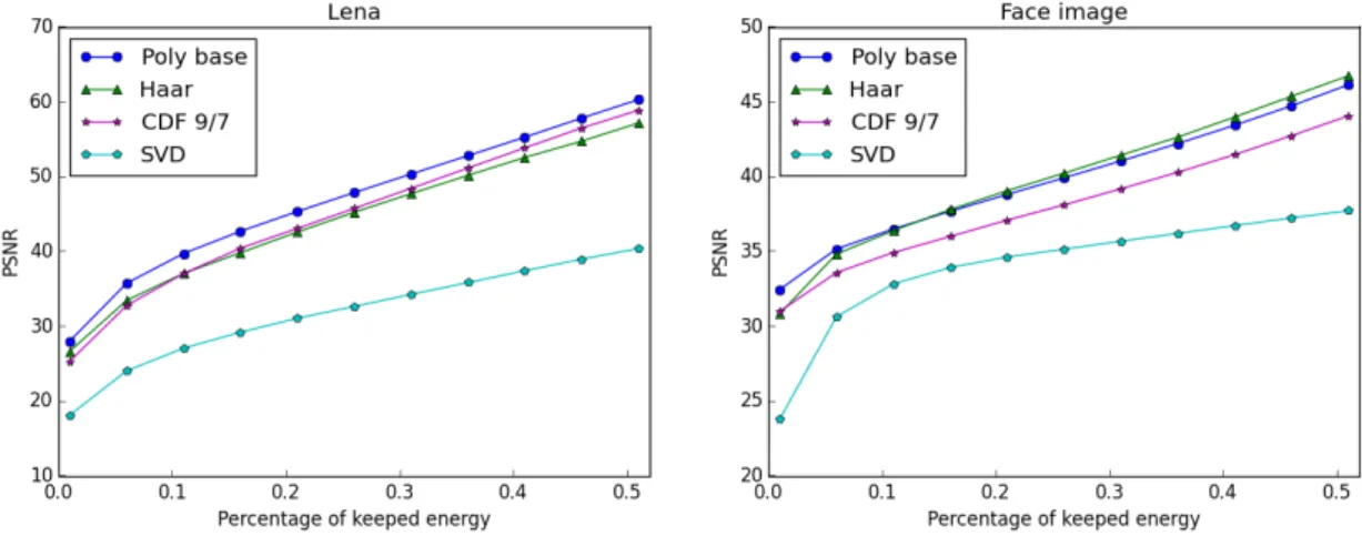 Figure 3.10 PSNR evolution using a fixed amount of energy coefficients for Lena and MUG face image