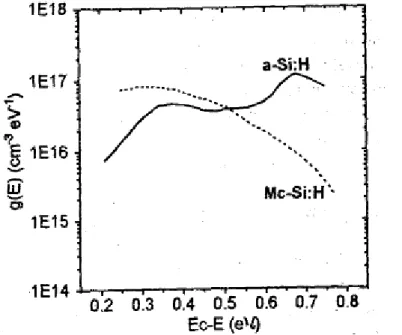 Figure 1.13: Density of states in microcrystalline silicon and a-Si:H measured by ICTS [83]