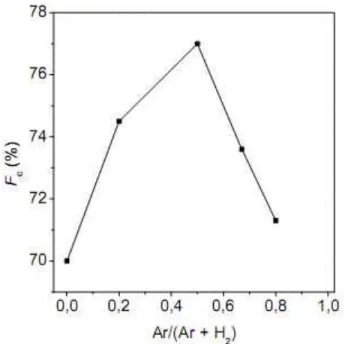 Figure 2.6: Crystalline fraction of microcrystalline silicon as a function of argon ration in the  (Ar-H 2 ) mixture [1]