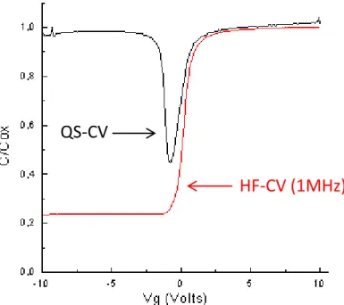 Figure 2.9: C-V characteristics of N-type sputtering silicon oxide MIS capacitors, measured at  1MHz (HF-CV) and quasi-static (QS-CV)