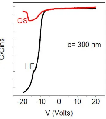 Figure 2.13: C-V characteristics of N-type PECVD silicon nitride MIS capacitors, measured at  1MHz (HF-CV) and quasi-static (QS-CV)