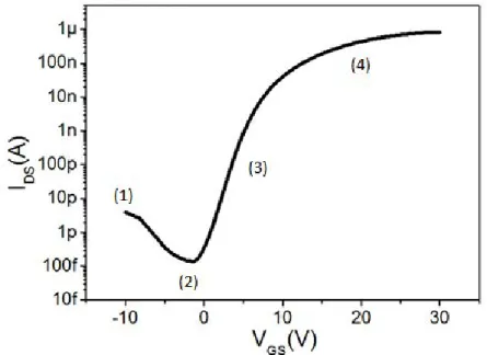 Figure 2.22: Typical transfer characteristic of N-type TFT on semi-logarithmic scale. 