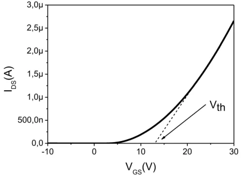 Figure 2.24: Extraction of threshold voltage from I DS =f(V GS ) of an N-type TFT.   