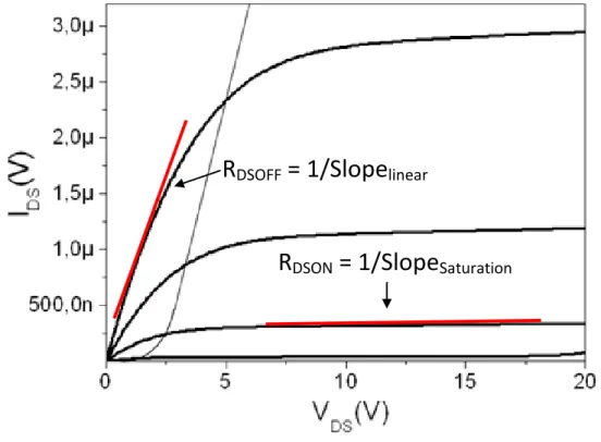 Figure 2.25: Extraction of R DSON  and R DSOFF  from output characteristic of TFT. 