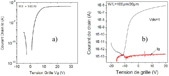 Figure 1 a): Transfer characteristic of TFTs using silicon oxide as gate insulator [2], b): Transfer  characteristic of TFTs using silicon nitride as gate insulator [2] 