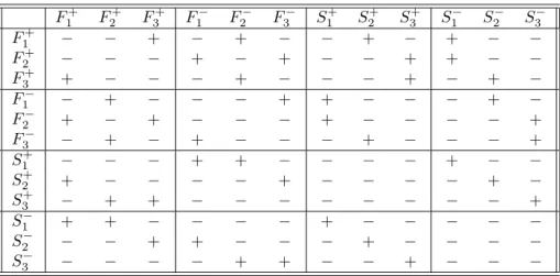 Table 2: The neighbour/distant relation between the points of the outer shell of the projective line PR △ (1)