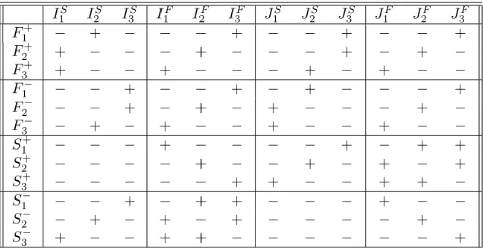Table 3: The neighbour/distant relation between the points of the two shells of the projective line PR △ (1)