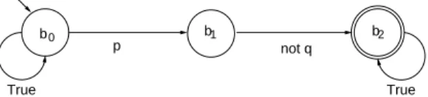 Fig. 3. B¨ uchi automaton encoding ¬ 2 (p ⇒ q)