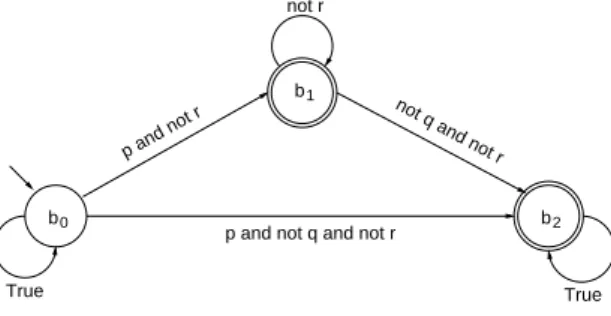 Fig. 5. B¨ uchi automaton encoding ¬2(p ⇒ qUr)